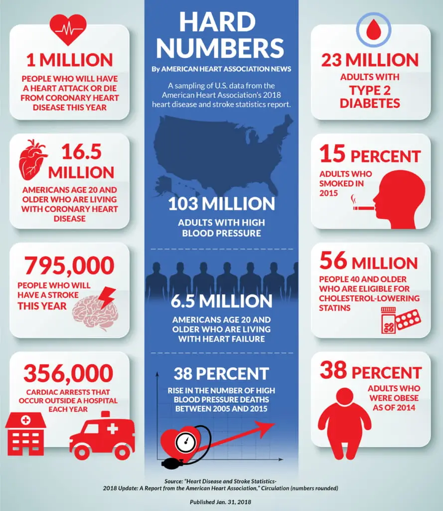 hypertension, More than 100 million Americans have high blood pressure