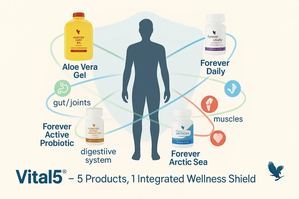 healthy joints supplements, boost immune system quickly, how to improve joint health naturally, Forever Living Products review, Vital 5 pack benefits, best supplement stack over 30, improve energy levels naturally, joint stiffness relief, immune booster supplements, Forever Living Vital 5, nutritional support system, [plus incorporate relevant terms from the user's longer list like "how to keep joints lubricated," "vitamins to boost immune system," "foods for healthy joints,"